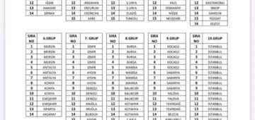 Bölgesel Amatör Lig’de  gruplar belli oldu.